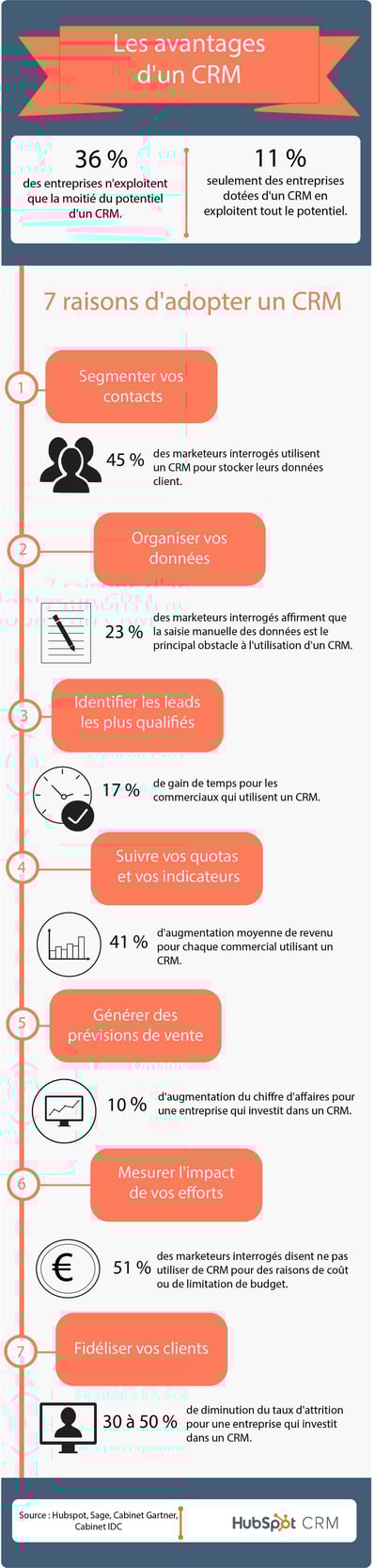 Les bénéfices d'un CRM
